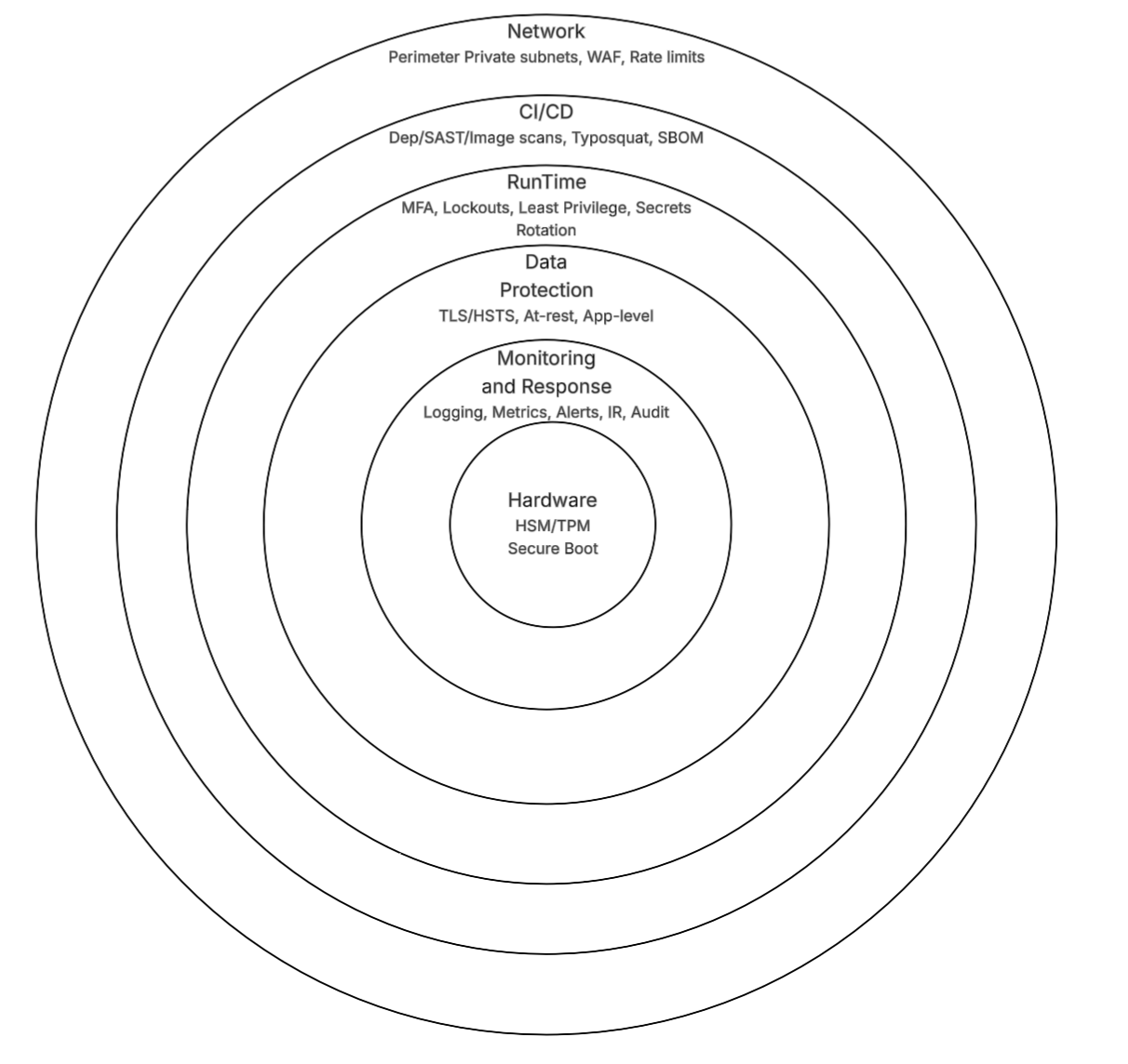 Layered Security, from Hardware to Runtime