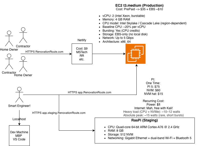 How I Chose the Deployment and Component Architecture for RenovationRoute