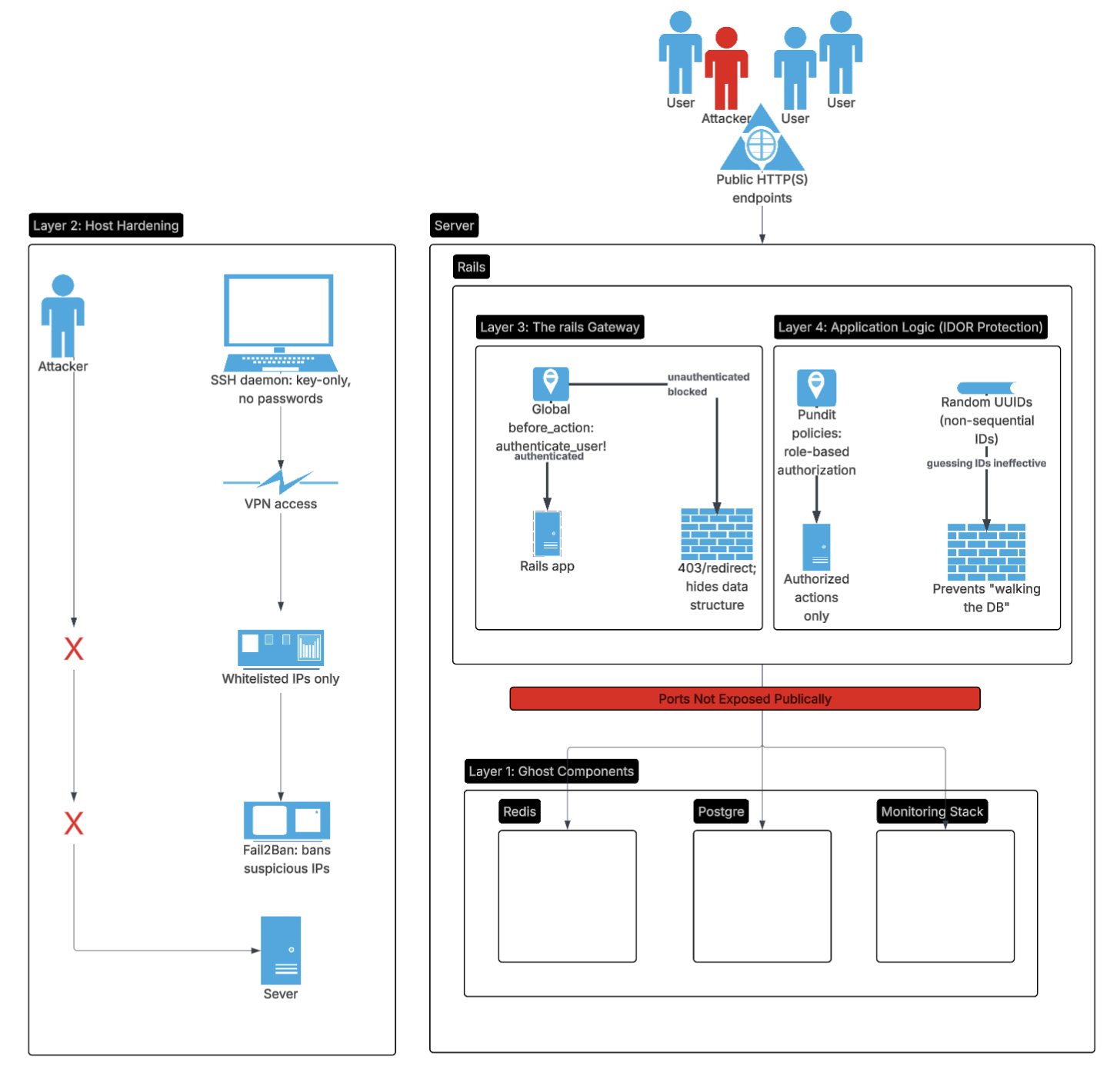 The Single Server Fortress: Pragmatic Defense in Depth