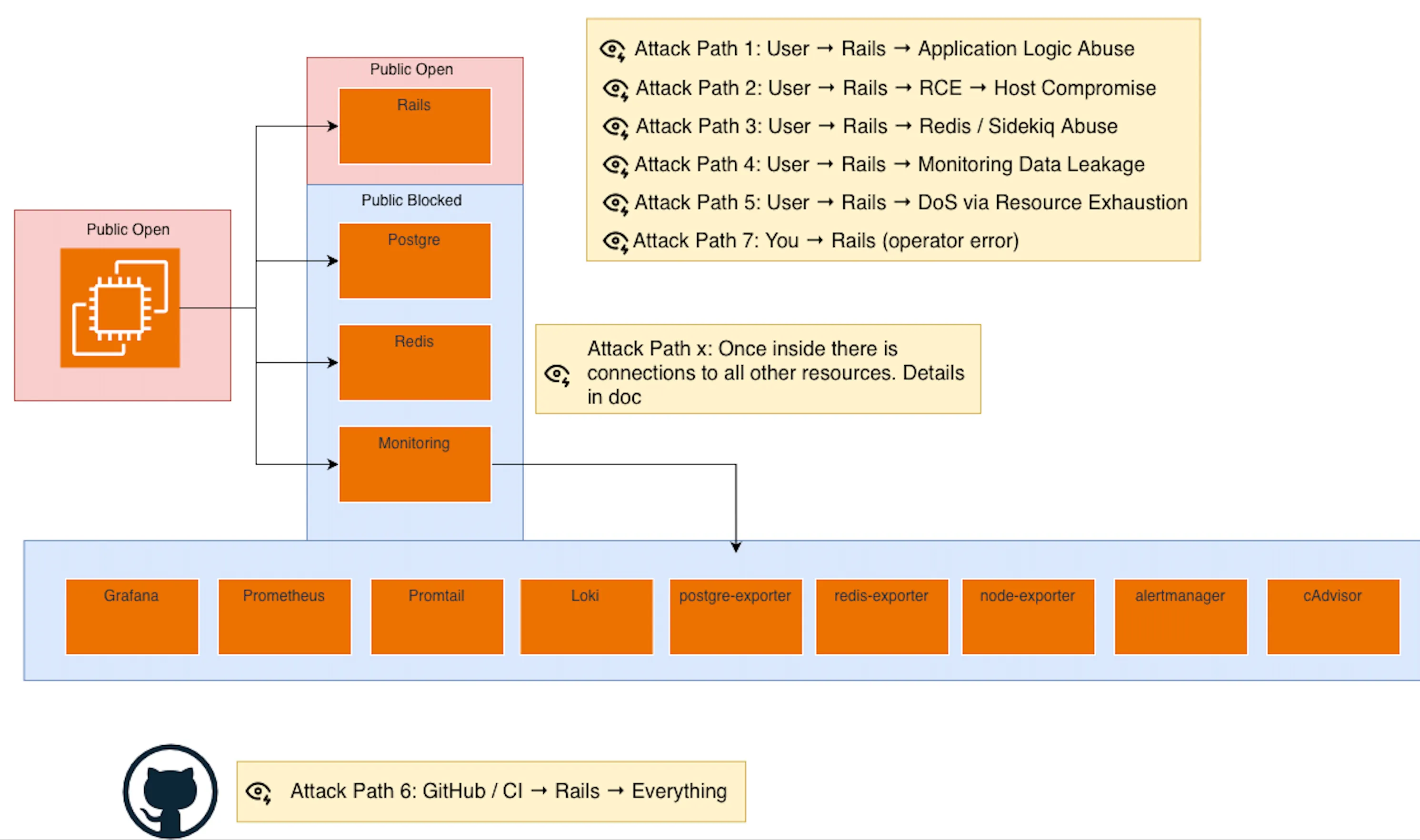 RenovationRoute threat model diagram